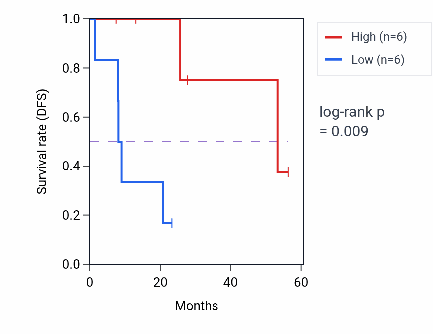 Kaplan&ndash;Meier survival curve for SLC2A4 mass-spec protein-high vs -low samples in CCRCC.