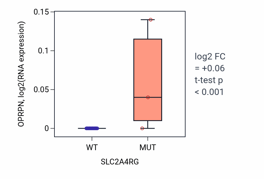 Box plot of OPRPN in SLC2A4RG-low vs SLC2A4RG-high samples in URINARY_TRACT.