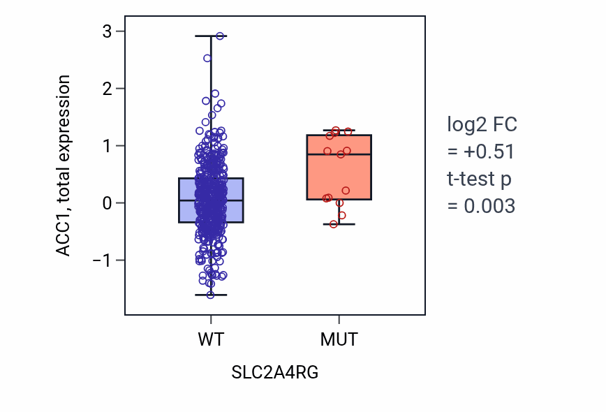 Box plot of ACC1 in SLC2A4RG-low vs SLC2A4RG-high samples in UCEC.