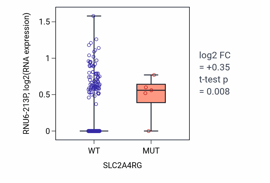 Box plot of RNU6-213P in SLC2A4RG-low vs SLC2A4RG-high samples in SKCM.