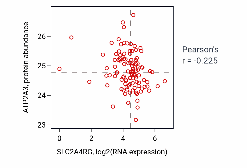 Per-sample scatter of SLC2A4RG vs ATP2A3 in HNSC (Pearson r = -0.23).