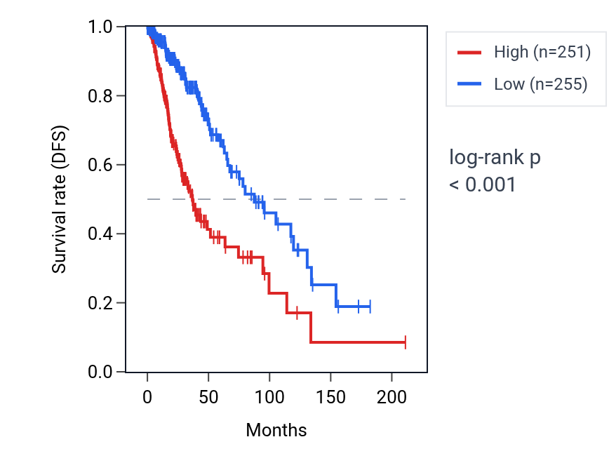 Kaplan&ndash;Meier survival curve for SLC2A4RG RNA expression in LGG: high vs low expression groups.
