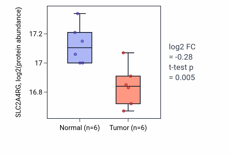 Tumor-vs-normal mass-spec protein box plot for SLC2A4RG in LUAD.