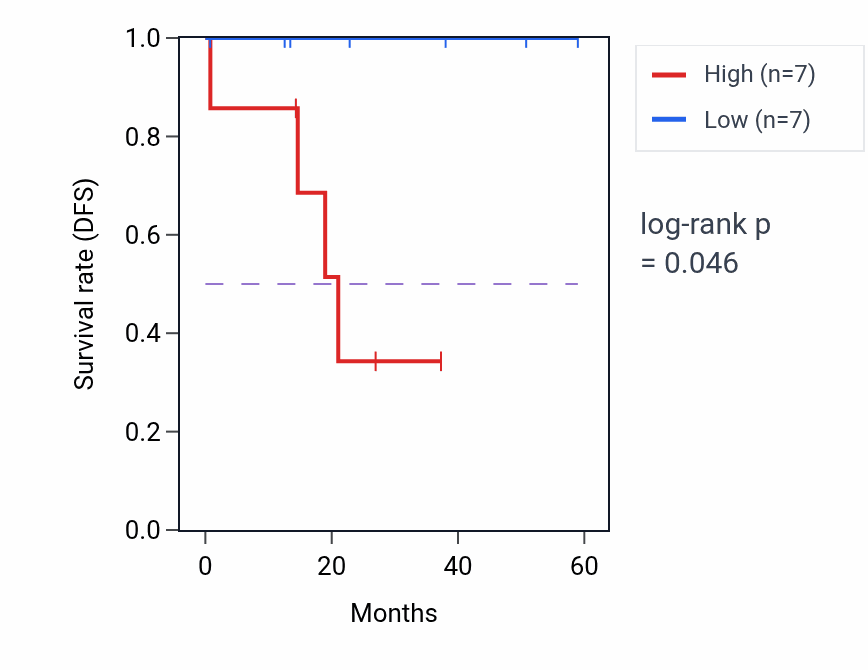 Kaplan&ndash;Meier survival curve for SLC2A4RG mass-spec protein-high vs -low samples in LUAD.