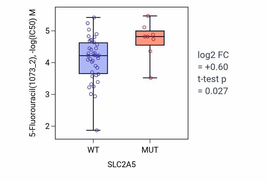 Box plot of 5-Fluorouracil in SLC2A5-low vs SLC2A5-high samples in LARGE_INTESTINE.