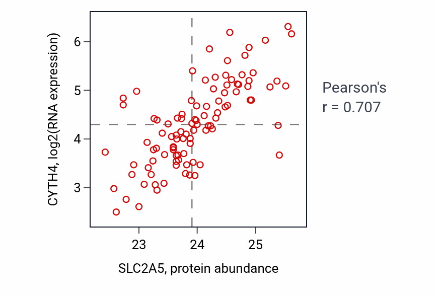 Per-sample scatter of SLC2A5 vs CYTH4 in GBM (Pearson r = 0.71).
