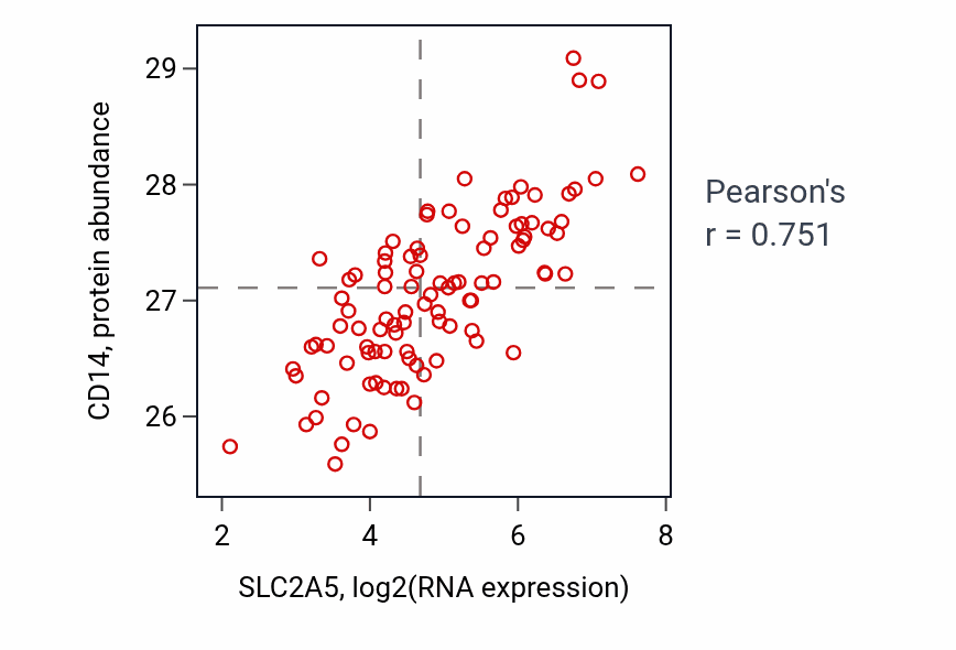 Per-sample scatter of SLC2A5 vs CD14 in GBM (Pearson r = 0.75).