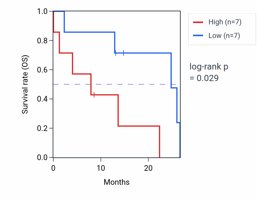 Kaplan&ndash;Meier survival curve for SLC2A5 mass-spec protein-high vs -low samples in PDAC.