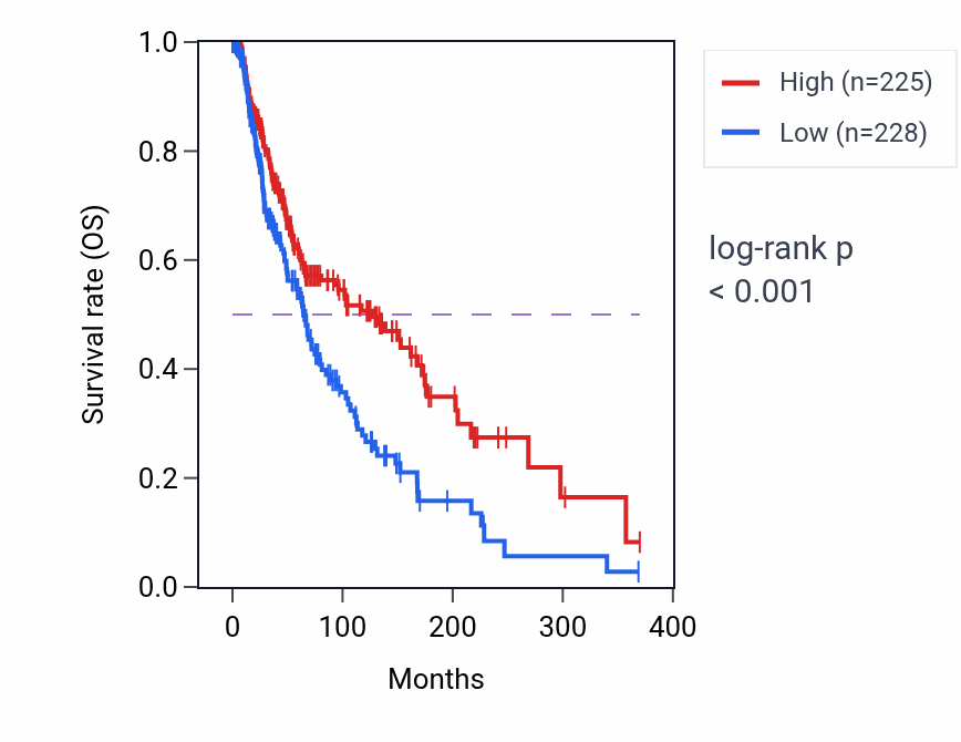 Kaplan&ndash;Meier survival curve for SLC2A5 RNA-high vs -low samples in SKCM.