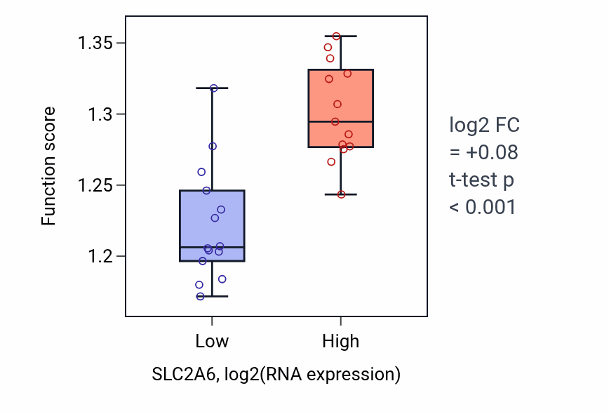 Box plot of Protein-containing complex disassembly in SLC2A6-low vs SLC2A6-high samples in LUNG_NSCLC_LUSC.