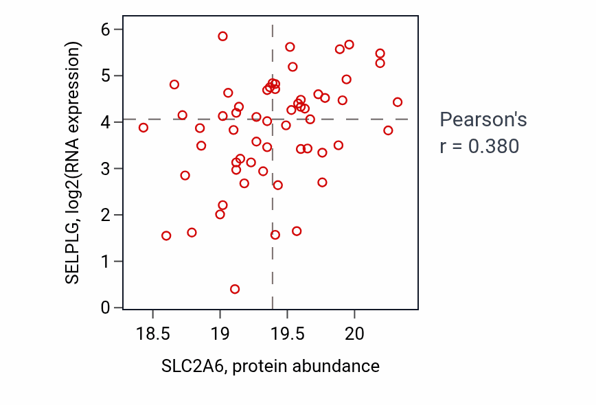 Per-sample scatter of SLC2A6 vs SELPLG in HNSC (Pearson r = 0.38).
