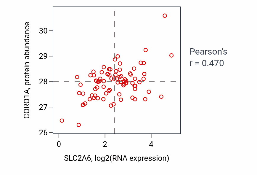 Per-sample scatter of SLC2A6 vs CORO1A in OV (Pearson r = 0.47).