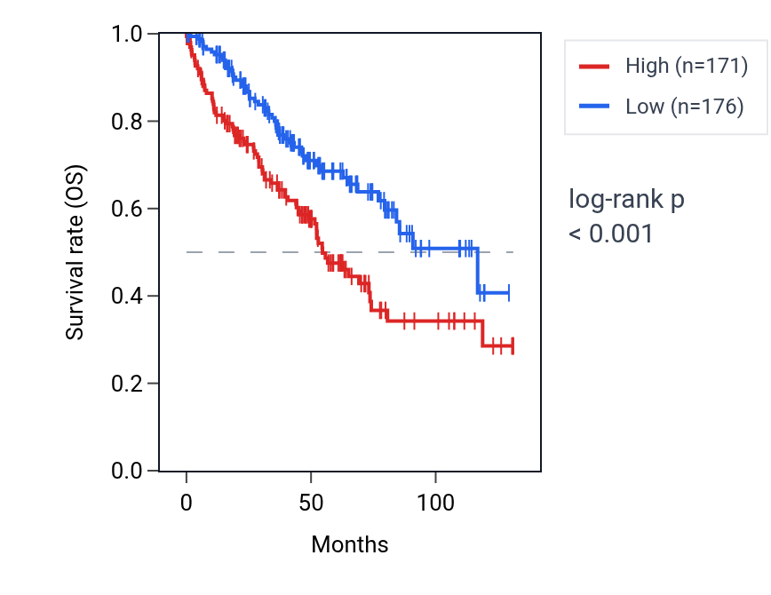 Kaplan&ndash;Meier survival curve for SLC2A6 RNA expression in KIRC: high vs low expression groups.