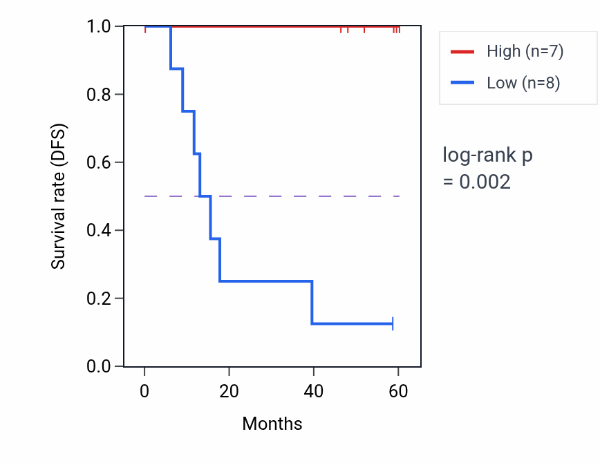 Kaplan&ndash;Meier survival curve for SLC2A6 mass-spec protein-high vs -low samples in LSCC.
