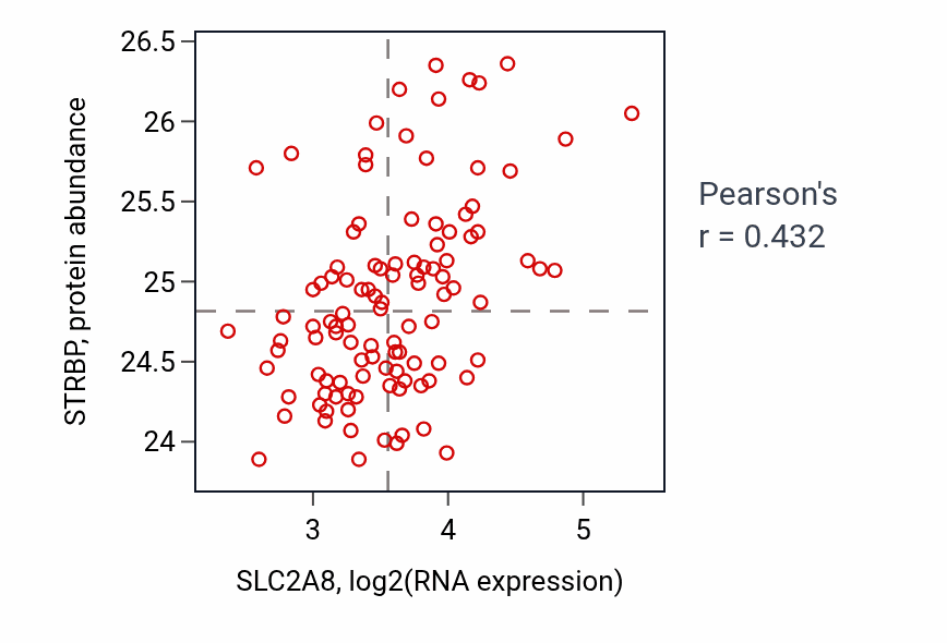 Per-sample scatter of SLC2A8 vs STRBP in LSCC (Pearson r = 0.43).