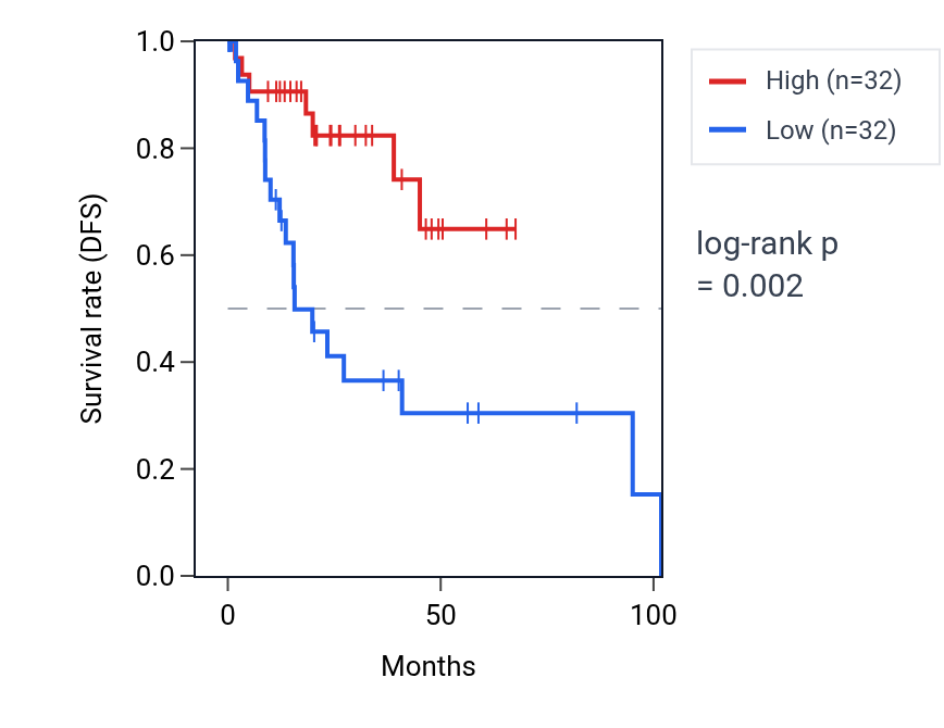 Kaplan&ndash;Meier survival curve for SLC2A8 RNA expression in CESC: high vs low expression groups.