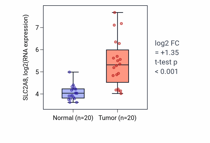 Tumor-vs-normal expression box plot for SLC2A8 RNA in COAD.
