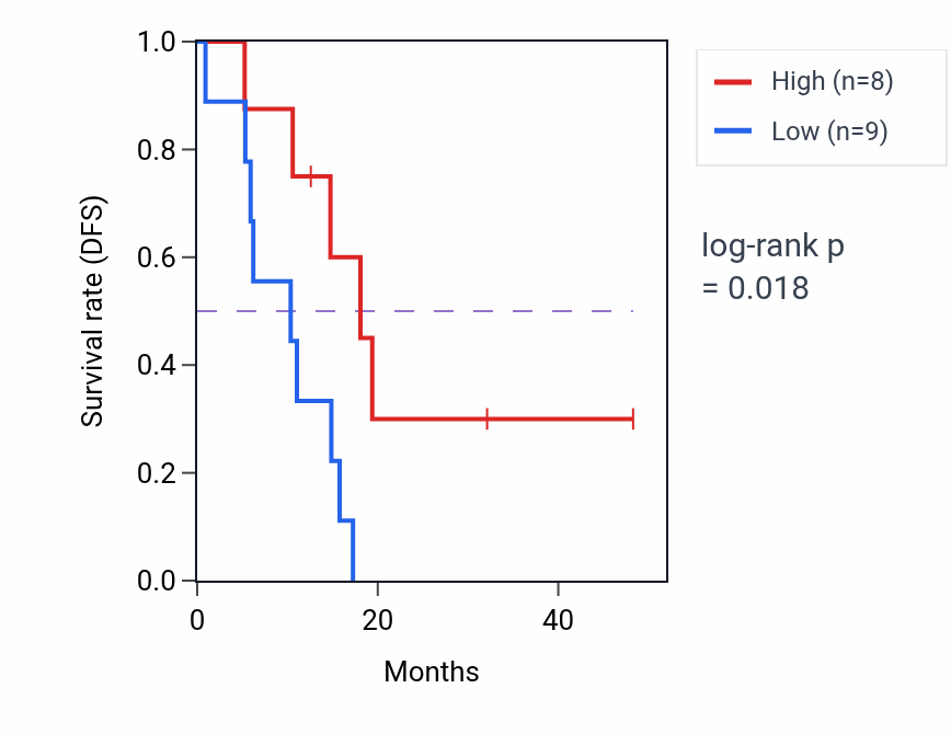 Kaplan&ndash;Meier survival curve for SLC2A8 mass-spec protein-high vs -low samples in GBM.