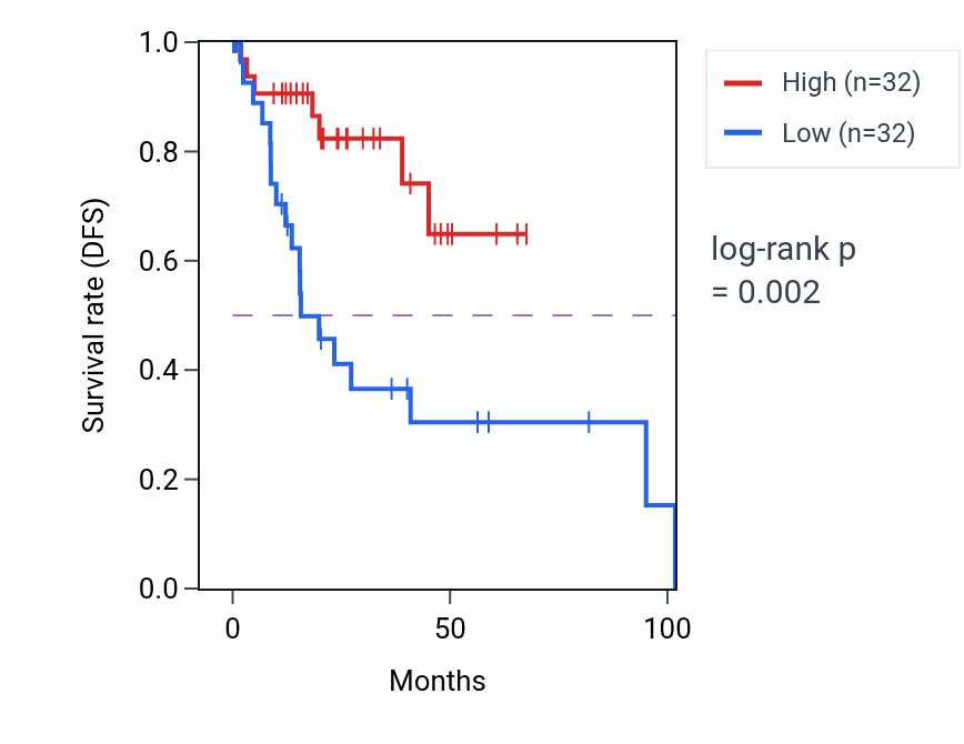 Kaplan&ndash;Meier survival curve for SLC2A8 RNA-high vs -low samples in CESC.