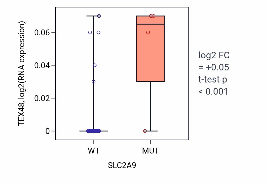 Box plot of TEX48 in SLC2A9-low vs SLC2A9-high samples in BLOOD_Leukemia.