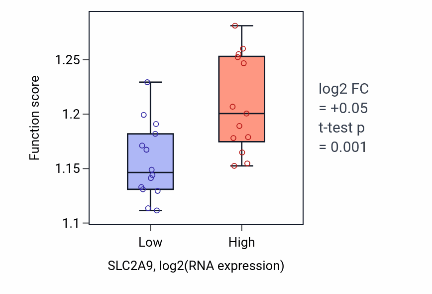 Box plot of Endosome organization in SLC2A9-low vs SLC2A9-high samples in LUNG_NSCLC_LUSC.