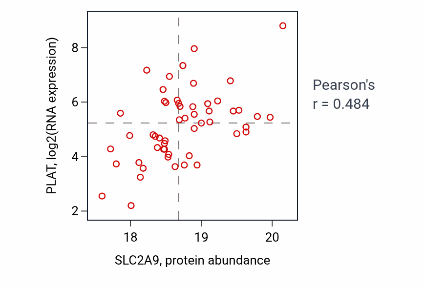 Per-sample scatter of SLC2A9 vs PLAT in LSCC (Pearson r = 0.48).