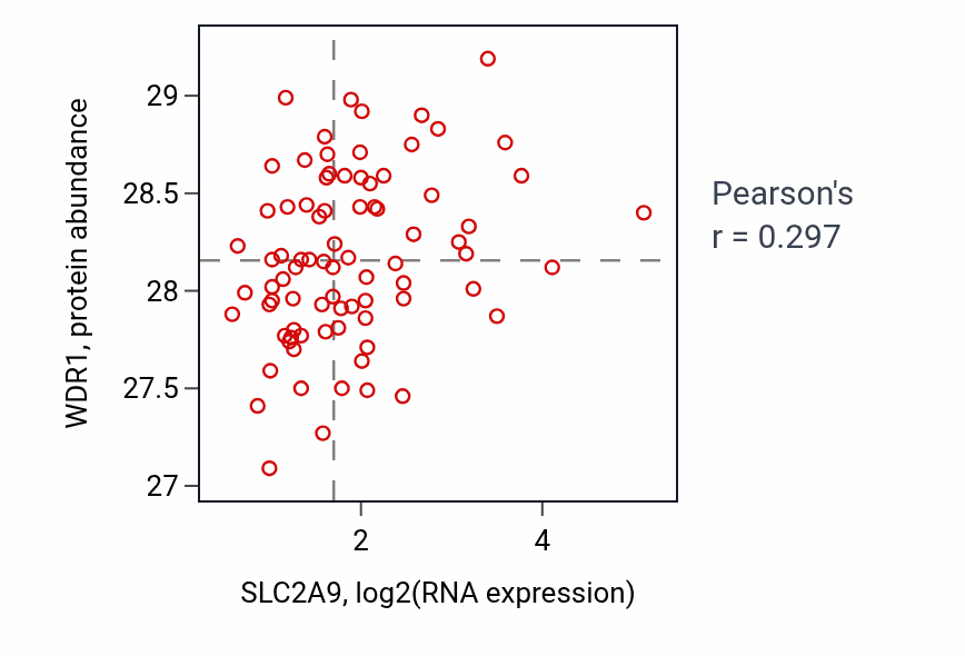 Per-sample scatter of SLC2A9 vs WDR1 in OV (Pearson r = 0.30).
