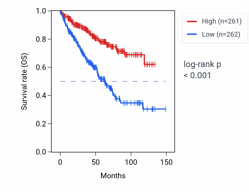 Kaplan&ndash;Meier survival curve for SLC2A9 RNA-high vs -low samples in KIRC.