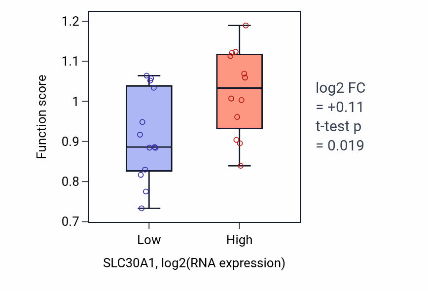 Box plot of Cadmium ion transport in SLC30A1-low vs SLC30A1-high samples in LIVER.
