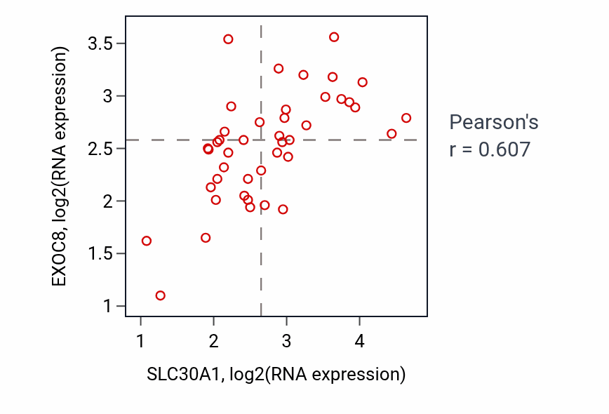 Per-sample scatter of SLC30A1 vs EXOC8 in UPPER_AERODIGESTIVE_TRACT (Pearson r = 0.61).