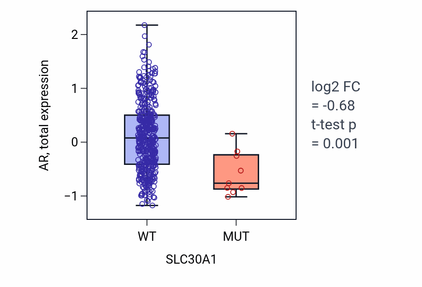Box plot of AR in SLC30A1-low vs SLC30A1-high samples in UCEC.