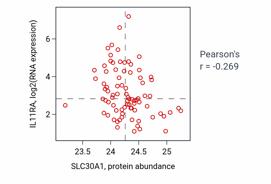 Per-sample scatter of SLC30A1 vs IL11RA in OV (Pearson r = -0.27).