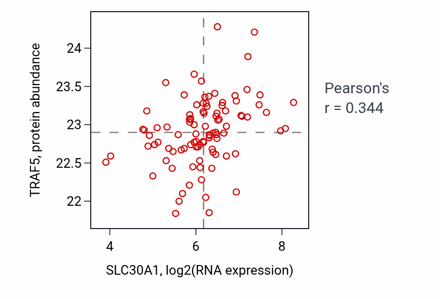 Per-sample scatter of SLC30A1 vs TRAF5 in UCEC (Pearson r = 0.34).