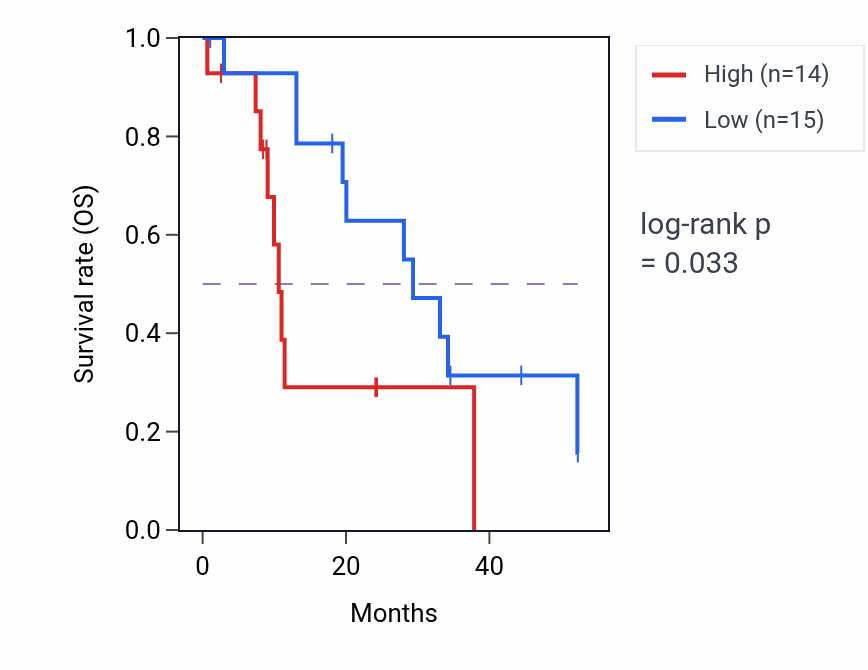 Kaplan&ndash;Meier survival curve for SLC30A1 mass-spec protein-high vs -low samples in PDAC.