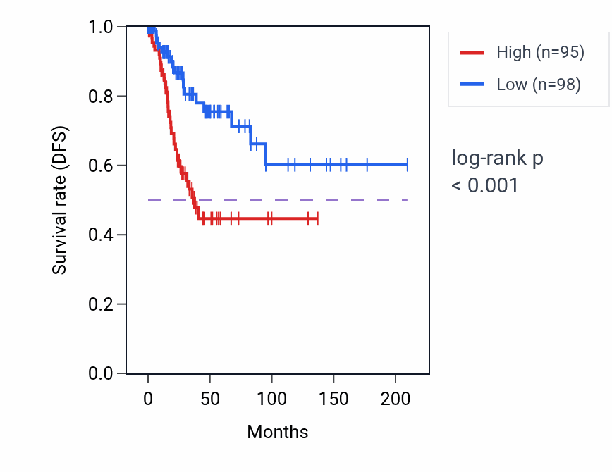 Kaplan&ndash;Meier survival curve for SLC30A1 RNA-high vs -low samples in CESC.