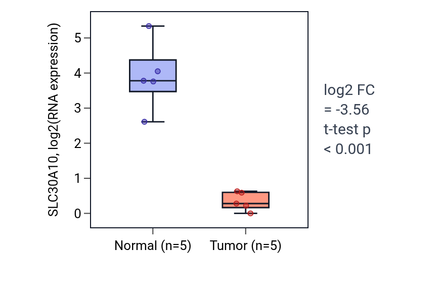 Tumor-vs-normal expression box plot for SLC30A10 in COAD.