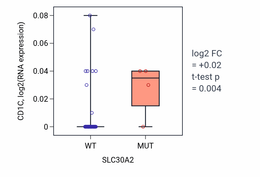 Box plot of CD1C in SLC30A2-low vs SLC30A2-high samples in LUNG_NSCLC_LUAD.