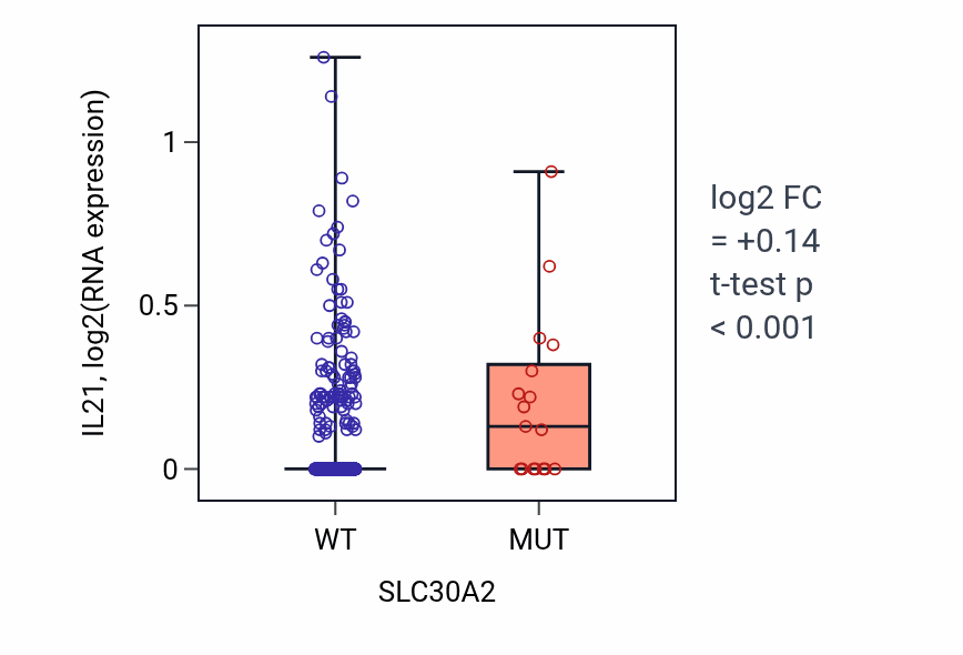 Box plot of IL21 in SLC30A2-low vs SLC30A2-high samples in UCEC.