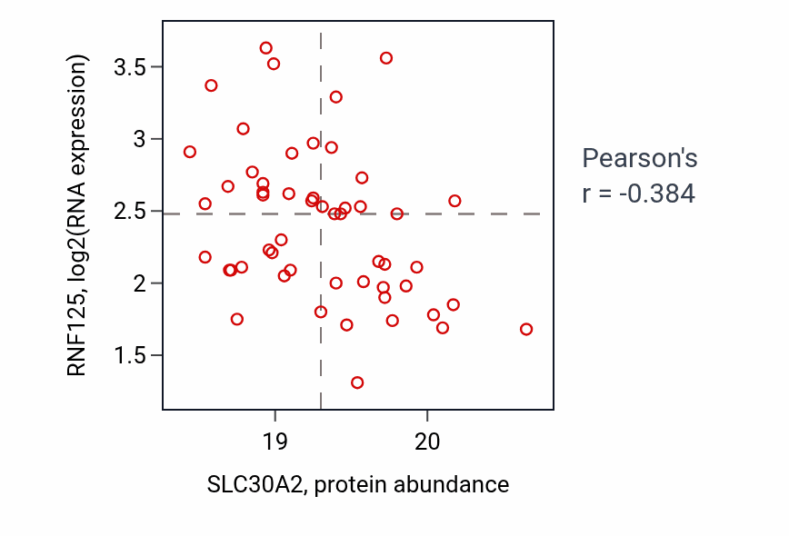 Per-sample scatter of SLC30A2 vs RNF125 in PDAC (Pearson r = -0.38).