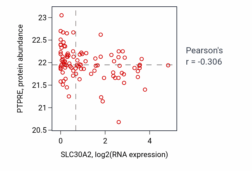 Per-sample scatter of SLC30A2 vs PTPRE in COAD (Pearson r = -0.31).