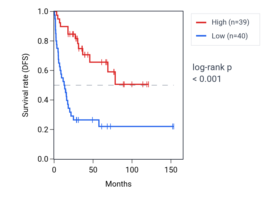 Kaplan&ndash;Meier survival curve for SLC30A2 RNA expression in ACC: high vs low expression groups.