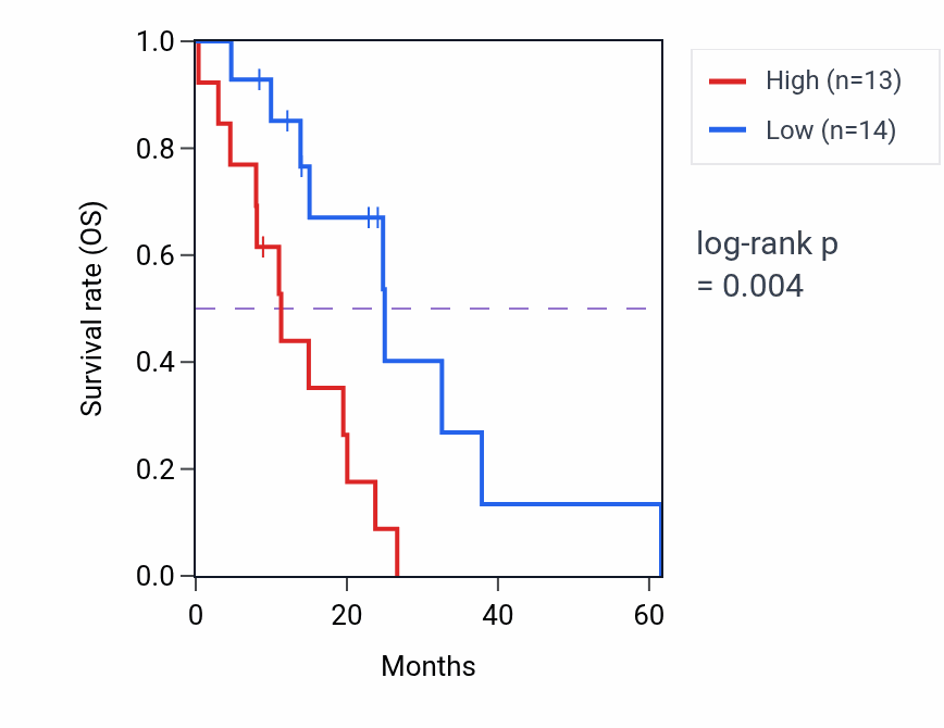 Kaplan&ndash;Meier survival curve for SLC30A2 mass-spec protein-high vs -low samples in PDAC.