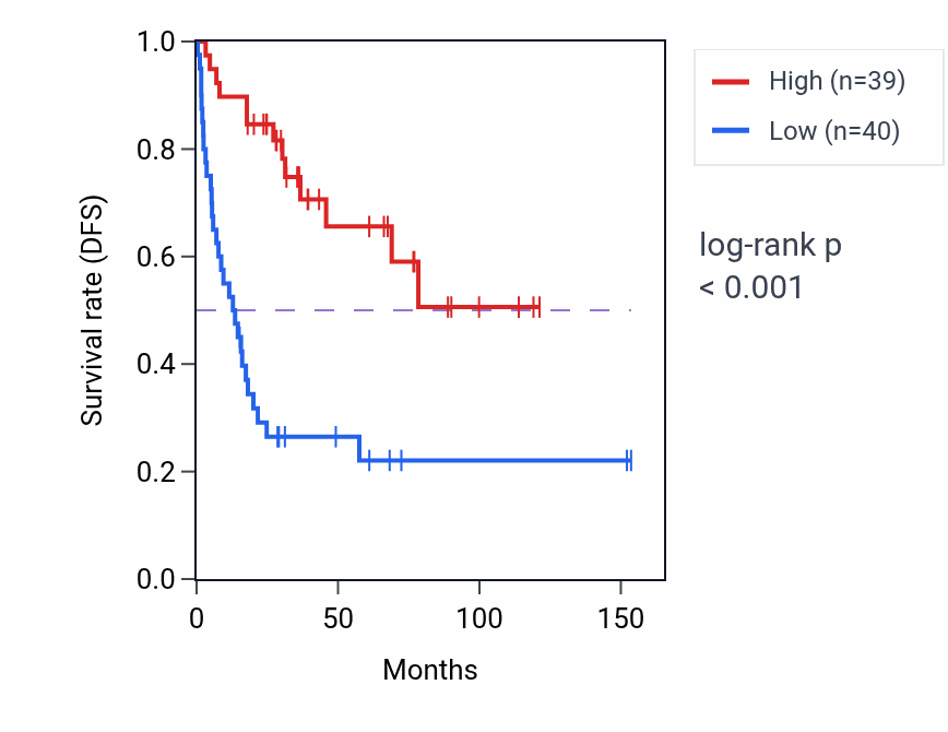 Kaplan&ndash;Meier survival curve for SLC30A2 RNA-high vs -low samples in ACC.