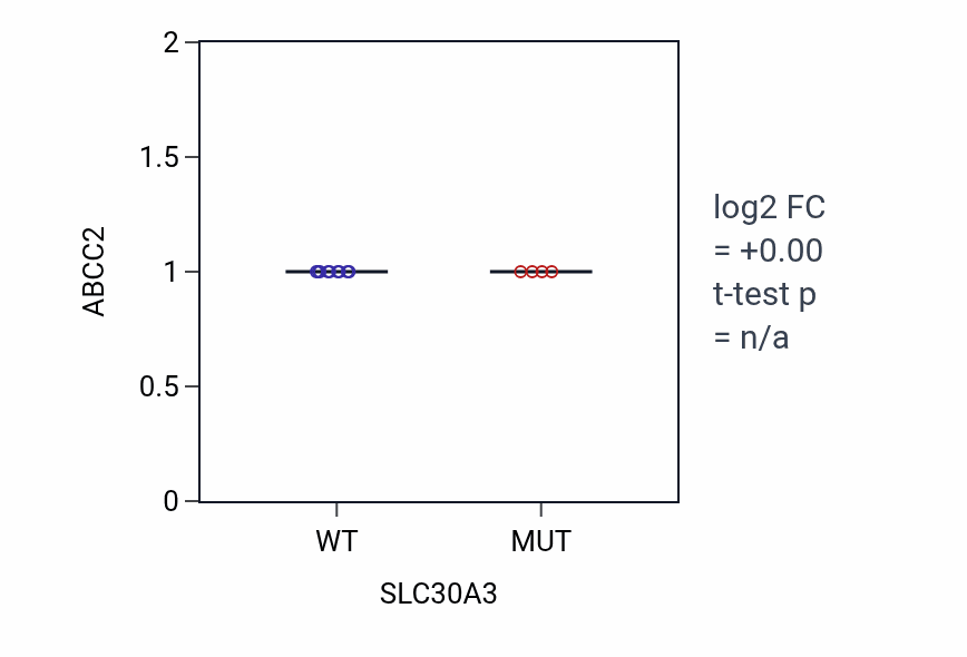 Box plot of ABCC2 in SLC30A3-low vs SLC30A3-high samples in LARGE_INTESTINE.