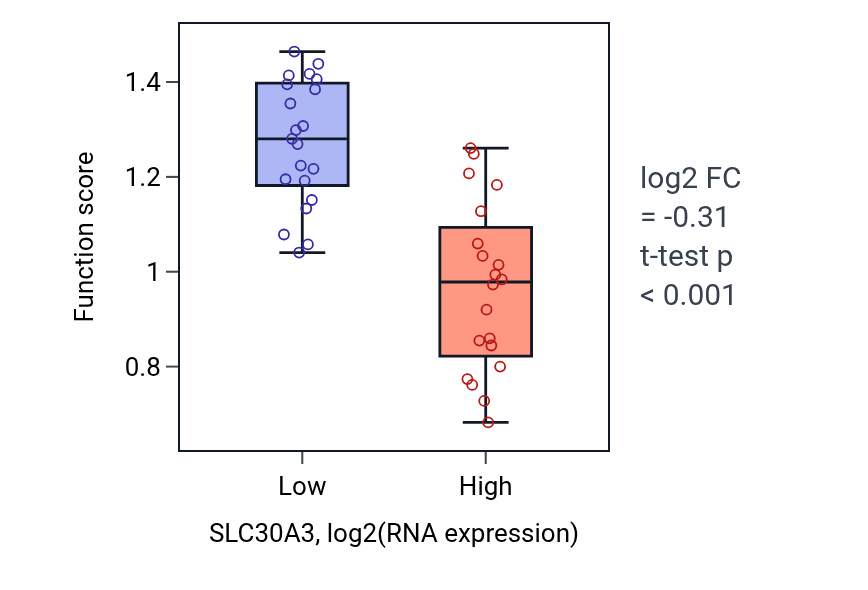 Box plot of Zinc ion import into lysosome in SLC30A3-low vs SLC30A3-high samples in STOMACH.