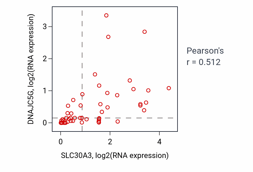 Per-sample scatter of SLC30A3 vs DNAJC5G in LUNG_SCLC (Pearson r = 0.51).
