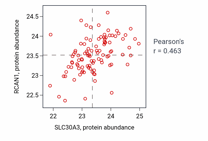 Per-sample scatter of SLC30A3 vs RCAN1 in GBM (Pearson r = 0.46).