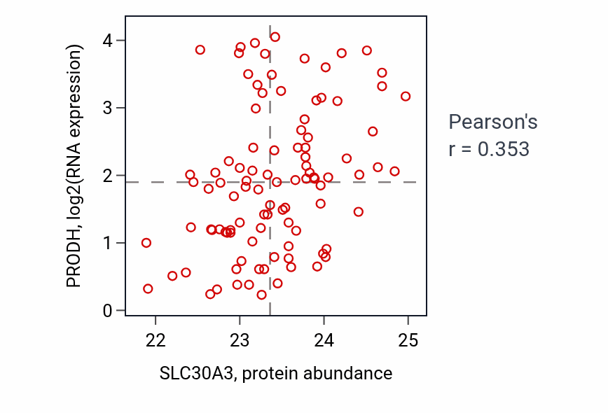 Per-sample scatter of SLC30A3 vs PRODH in GBM (Pearson r = 0.35).