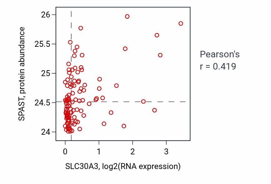 Per-sample scatter of SLC30A3 vs SPAST in LSCC (Pearson r = 0.42).