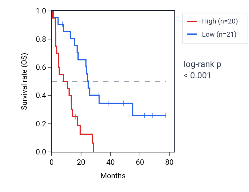 Kaplan&ndash;Meier survival curve for SLC30A3 RNA expression in MESO: high vs low expression groups.
